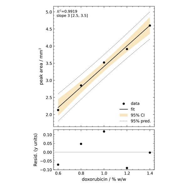 Doxorubicin carbonyl-area calibration; LOD/LOQ from the residual SD, and the sigma is named