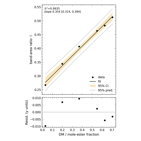 Calibration with confidence and prediction bands and the mandatory residual panel