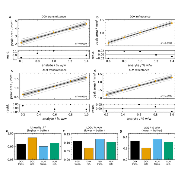 Method-comparison page figure: four calibrations, each over its own residual strip, and the figures of merit with the direction of good in every title