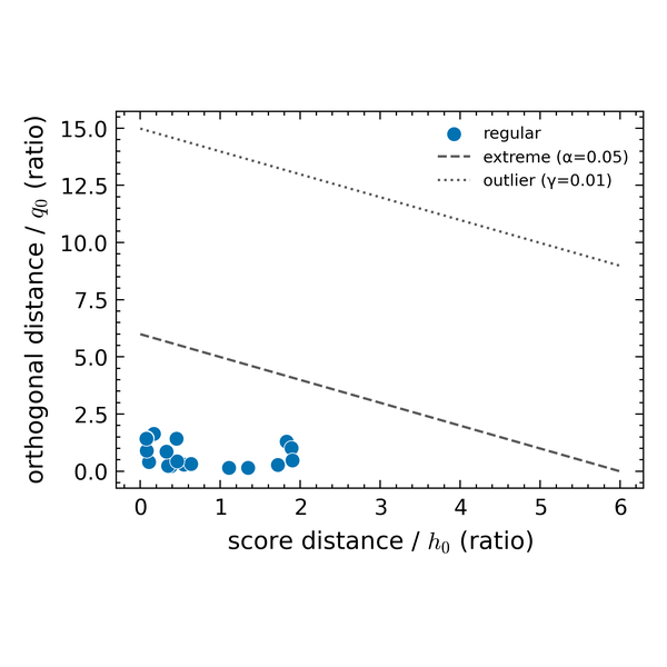 DD-SIMCA acceptance plot of eighteen replicate sample spectra: all inside the acceptance boundary, the extreme and outlier limits drawn