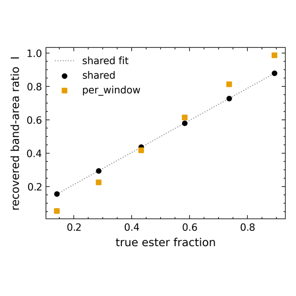 Shared vs per-window baseline against a closed-form answer: the per-window pedestal bias, measured