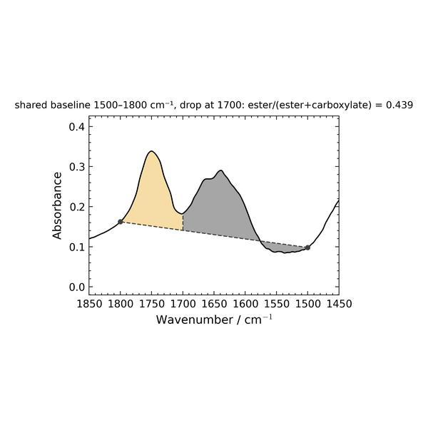 Two overlapping bands on one shared baseline with the vertical drop at the window boundary — the drop-perpendicular method the validation showed is required