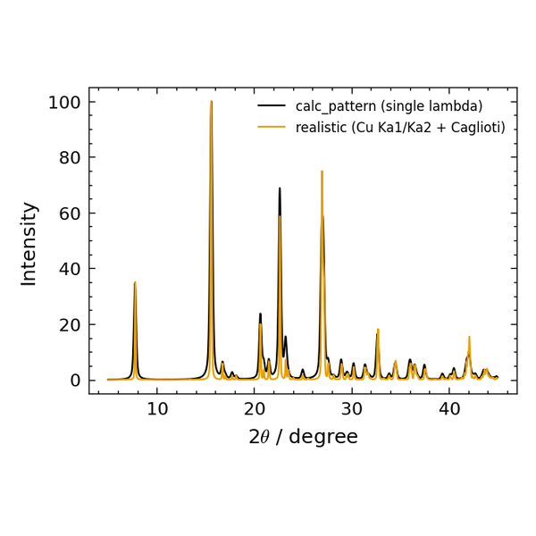 Lab-realistic pattern: Cu Kα₁/Kα₂ doublet and Caglioti broadening on the Dans reflection list