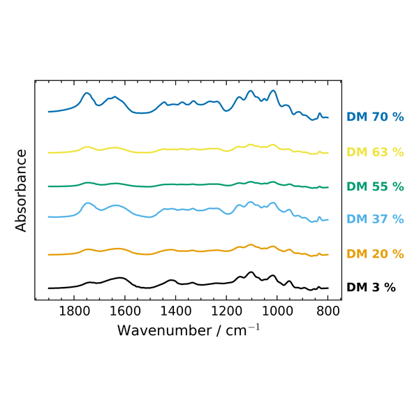 Waterfall of the six calibration standards, right-margin keys instead of a legend